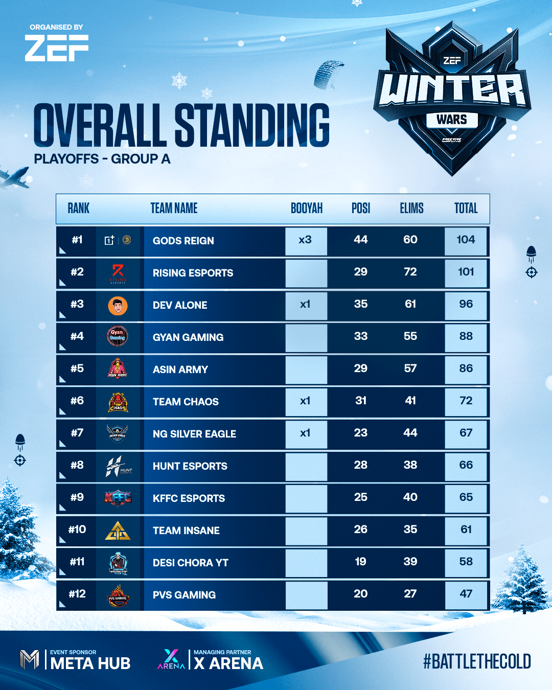 PT GRP A (Overall Standings)