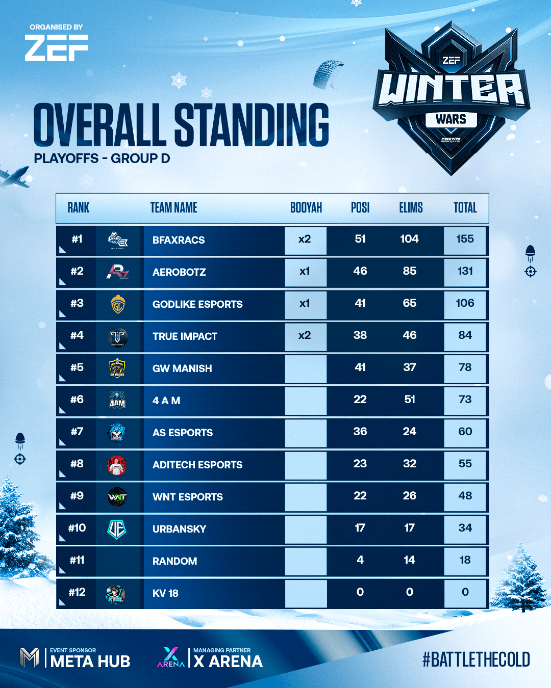 PT GRP D (Overall Standings)