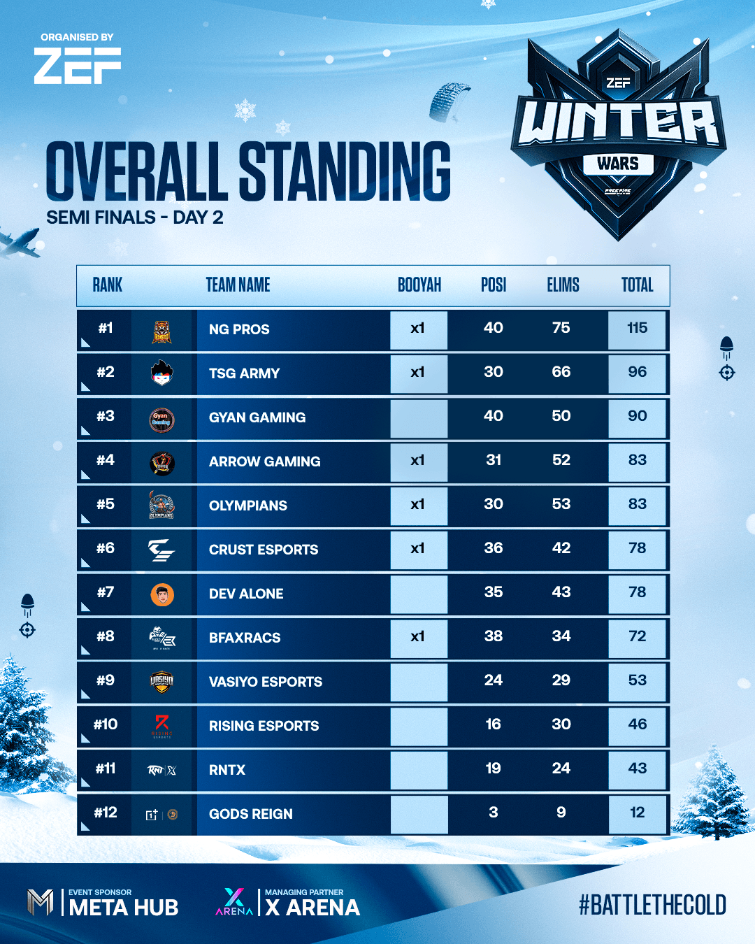 SEMI FINALS PT 2 (Overall Standings)