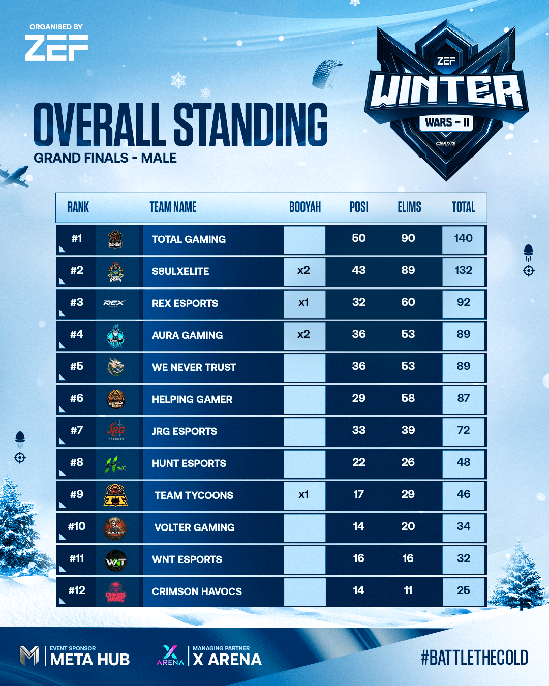 OS MALE (Overall Standings)