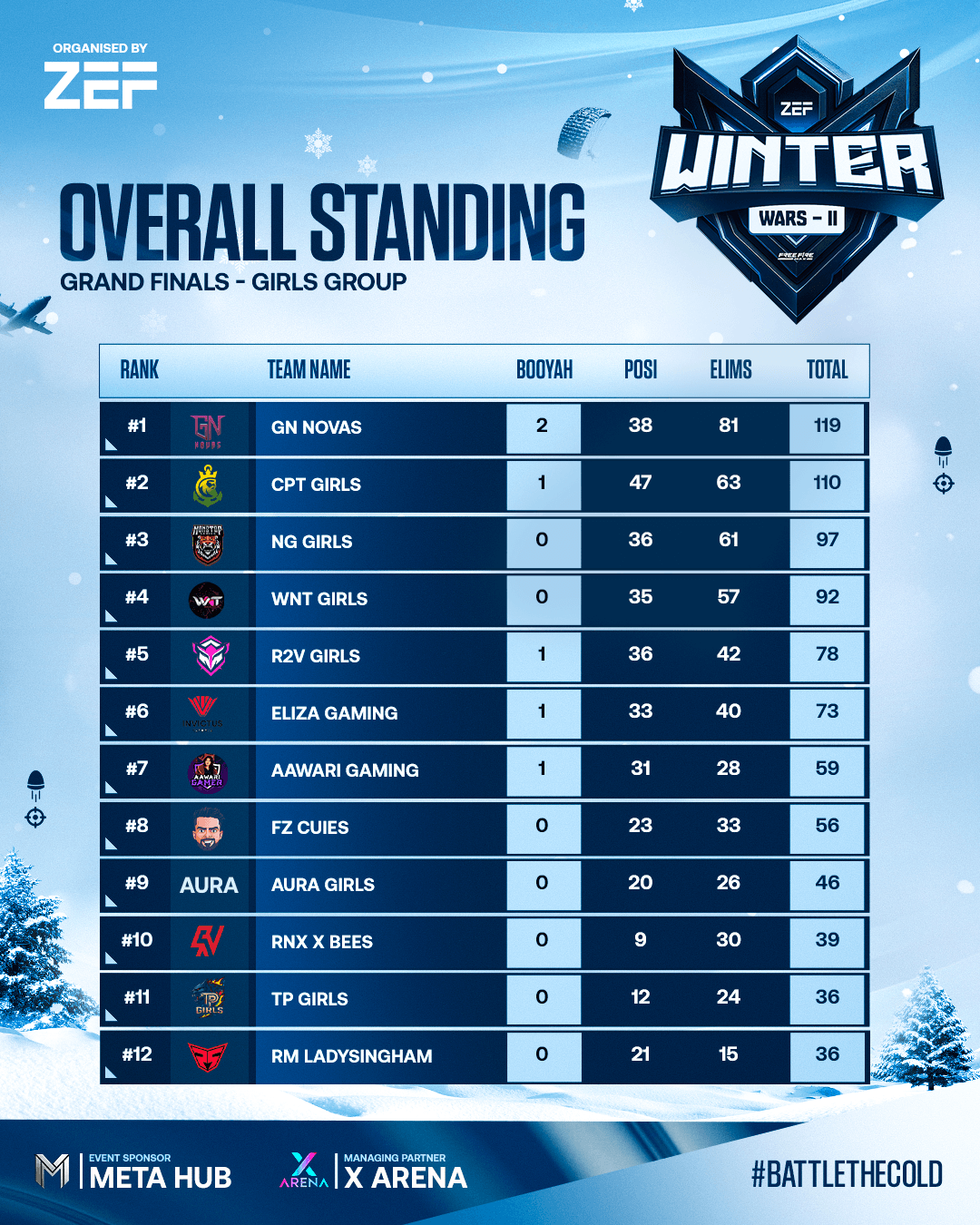 PT GIRLS GROUP (Overall Standings)